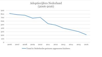 cijfers over het aantal adopties in nederland