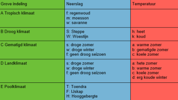 indeling van het köppen-geiger systeem
