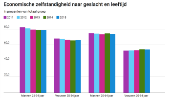 Economische zelfstandigheid naar geslacht en leeftijd