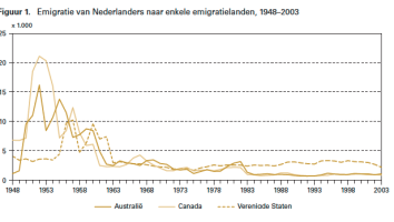 Emigratiegolf_tabel