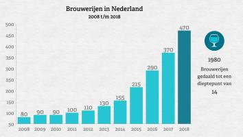 Brouwerijen in Nederland 2008 t/m 2018