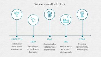 Bier van de oudheid tot nu