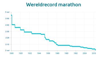 een grafiek over de wereldrecords in marathon