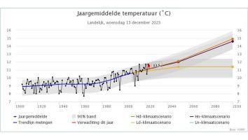 klimaatneutraal_temperatuur