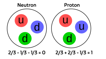 Standaardmodel lading neutron proton