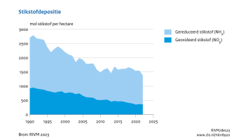 grafiek over de stikstofdepositie vanaf 1990 tot en met 2022