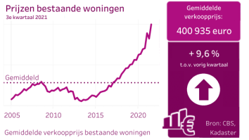prijs van bestaande woningen 