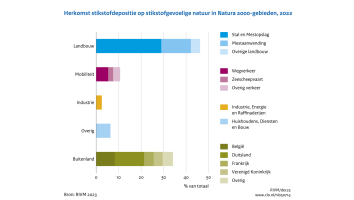 Een grafiek over de herkomst van de stikstofneerslag in natuurgebieden