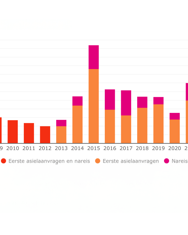 Cijfers migratie 