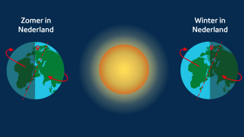 Een illustratie van de zon met aan de linker- en aan de rechterkant de aardbol. Als het noorden van de aarde meer richting de zon staat, is het zomer in Nederland. En als het zuiden van de aarde meer richting de zon staat, is het winter in Nederland.